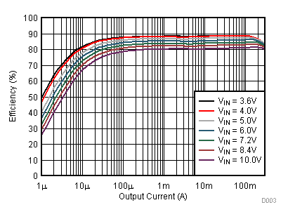 TPS62745 TPS627451 A03_TPS62745_Efficiency_vs_ Iout_1V8.gif